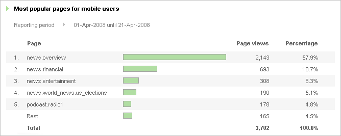 mobile_analytics_2_most_popular_pages_mobile.gif