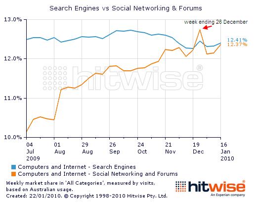 Facebook concurrence Google