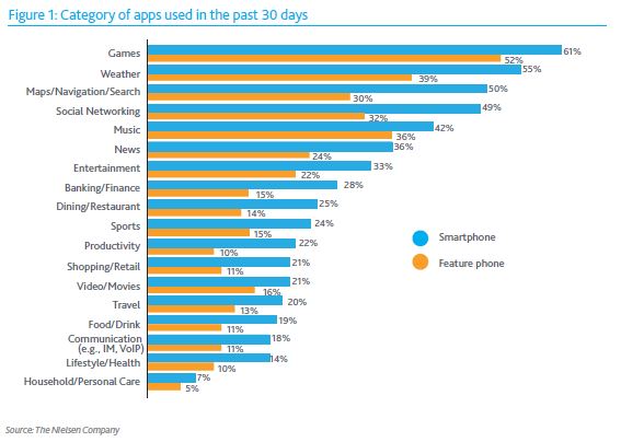 Que font les gens avec leur smartphone ?