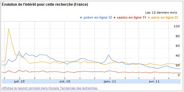 Paris en ligne, poker et casinos : ça marche au fait ?