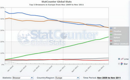 part de marché europe chrome ie firefox