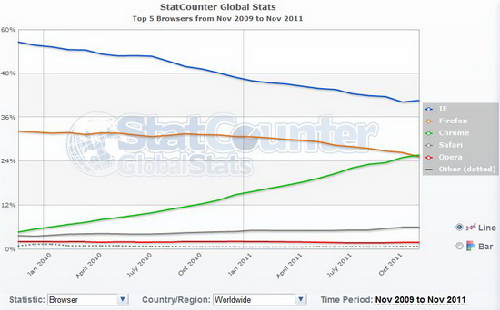 Chrome dépasse Firefox dans le monde