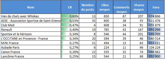 [JUIN-12] Engagement Facebook – classement des pages françaises