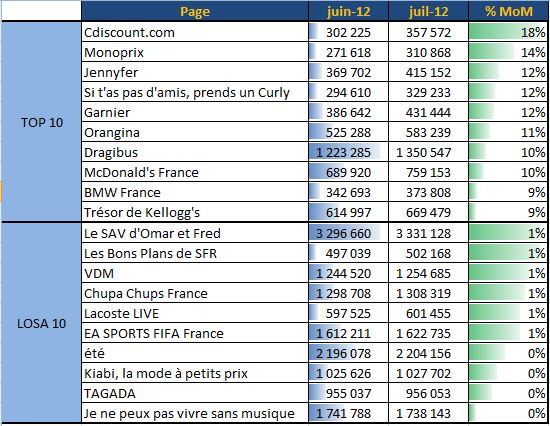 [JUIL-12] Engagement Facebook – classement des pages françaises
