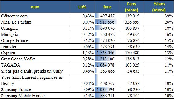 [AOUT12] – Classement Facebook des pages France