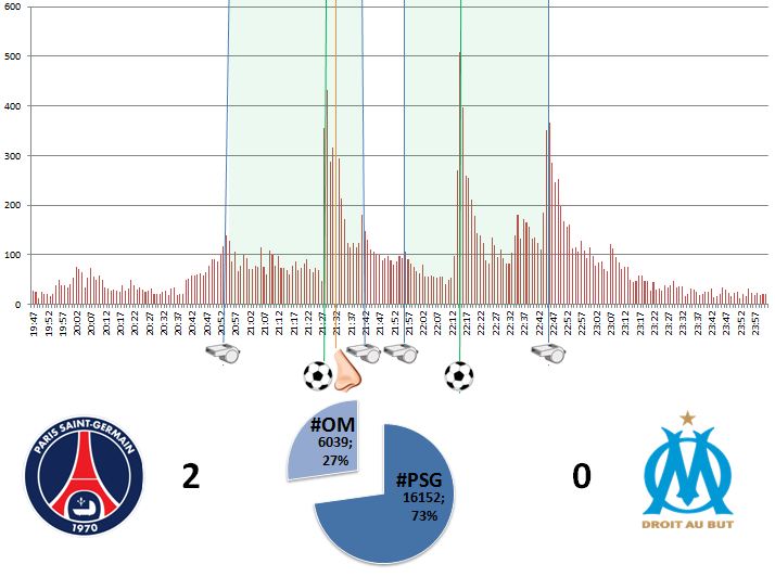 Le match #PSG #OM vu par Twitter